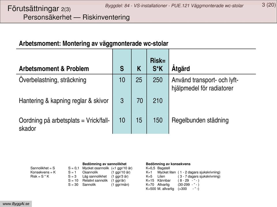 Mycket osannolik (<1 ggr/10 år) Osannolik (1 ggr/10 år) Låg sannolikhet (1 ggr/3 år) Relativt sannolik (1 ggr/år) Sannolik (1 ggr/mån) Använd transport- och lyfthjälpmedel för radiatorer Regelbunden