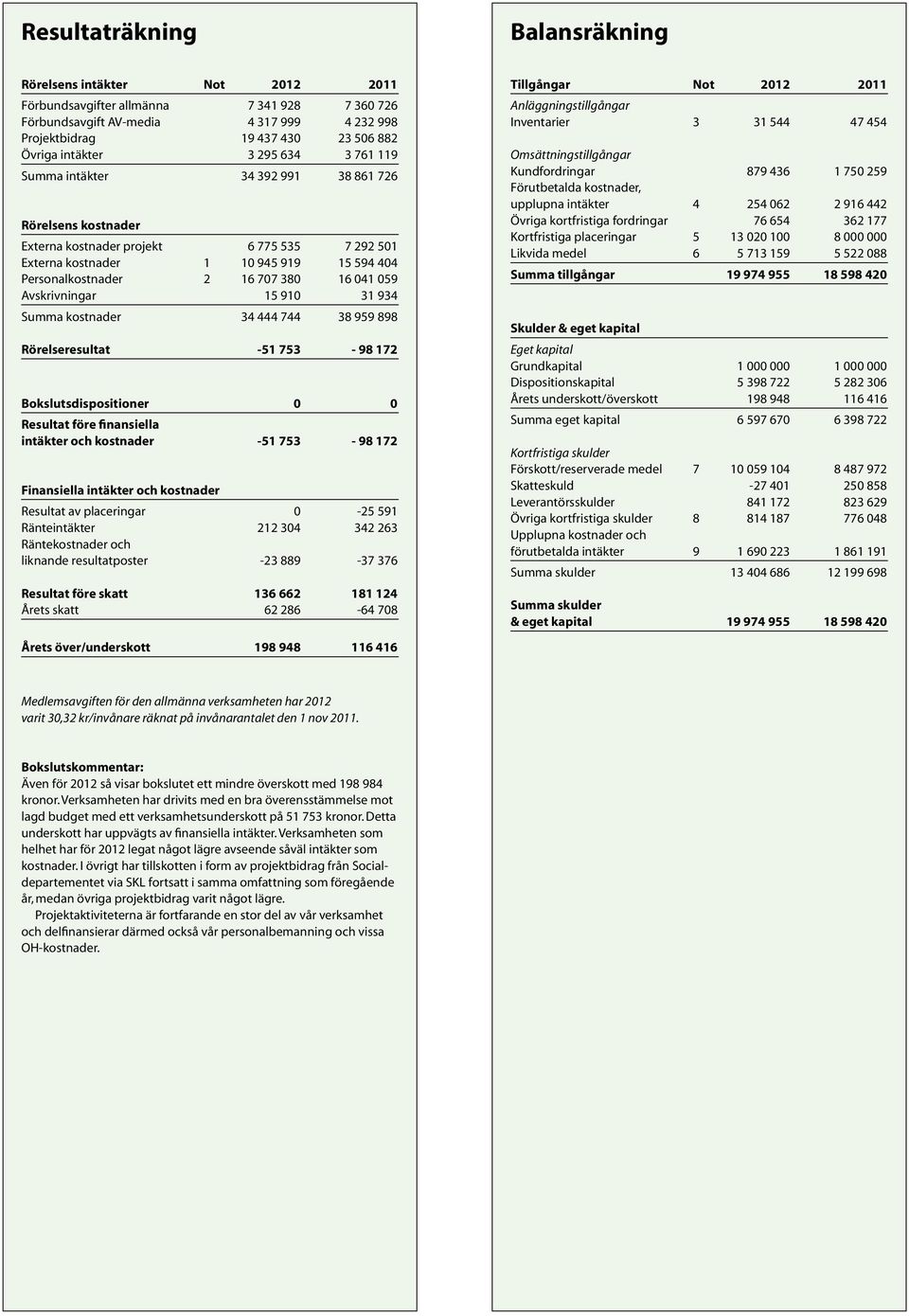 707 380 16 041 059 Avskrivningar 15 910 31 934 Summa kostnader 34 444 744 38 959 898 Rörelseresultat -51 753-98 172 Bokslutsdispositioner 0 0 Resultat före finansiella intäkter och kostnader -51