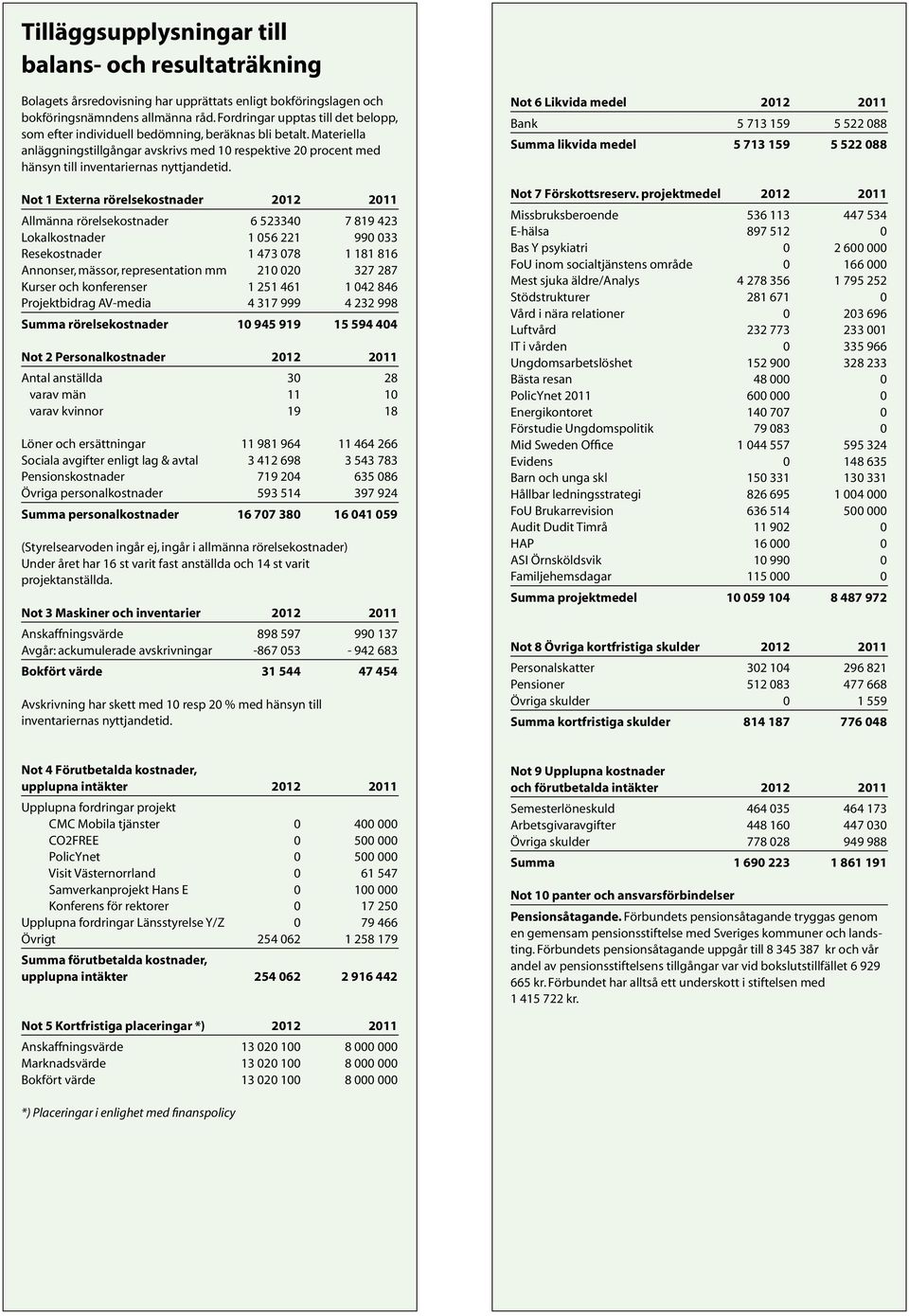 Materiella anläggningstillgångar avskrivs med 10 respektive 20 procent med hänsyn till inventariernas nyttjandetid.