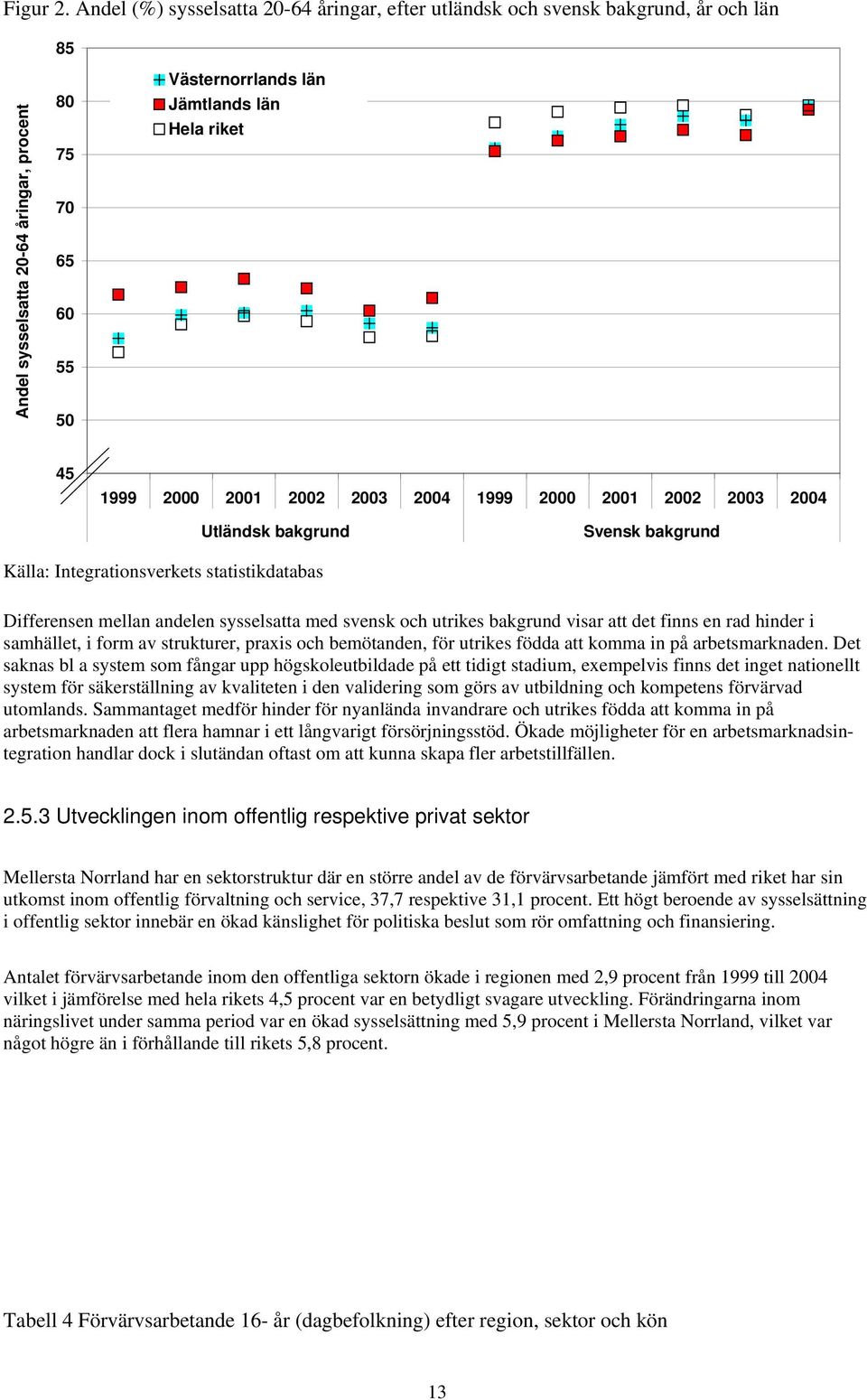 1999 2000 2001 2002 2003 2004 1999 2000 2001 2002 2003 2004 Utländsk bakgrund Svensk bakgrund Källa: Integrationsverkets statistikdatabas Differensen mellan andelen sysselsatta med svensk och utrikes