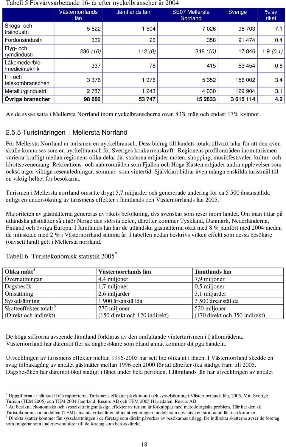 8 IT- och telekombranschen 3 376 1 976 5 352 156 002 3.4 Metallurgiindustri 2 787 1 243 4 030 129 904 3.1 Övriga branscher 98 886 53 747 15 2633 3 615 114 4.