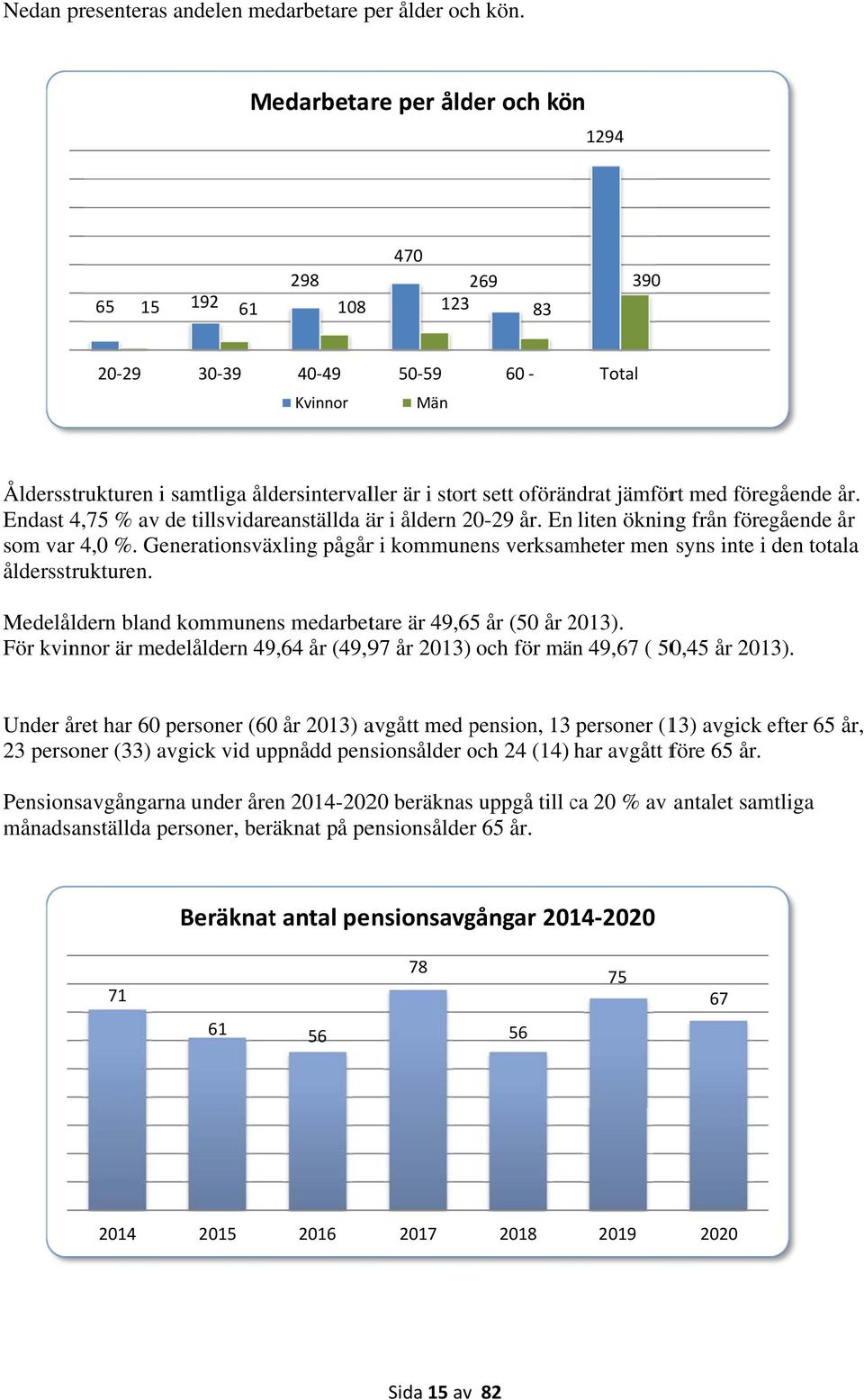 jämfört med föregående år. Endast 4,75 % av de tillsvidareanställda är i åldern 20-29 år. Enn liten ökning från föregående år som var 4,0 %.