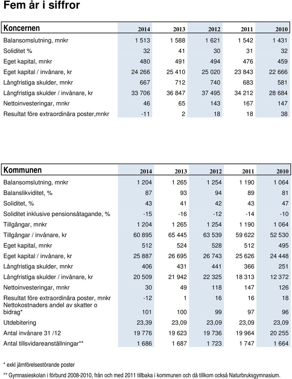 Resultat före extraordinära poster,mnkr -11 2 18 18 38 Kommunen 2014 2013 2012 2011 2010 Balansomslutning, mnkr 1 204 1 265 1 254 1 190 1 064 Balanslikviditet, % 87 93 94 89 81 Soliditet, % 43 41 42