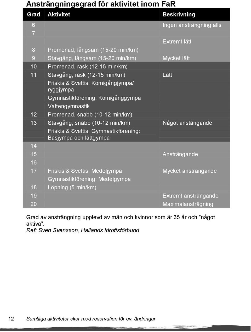 Stavgång, snabb (10-12 min/km) Något anstängande Friskis & Svettis, Gymnastikförening: Basjympa och lättgympa 14 15 Ansträngande 16 17 Friskis & Svettis: Medeljympa Mycket ansträngande