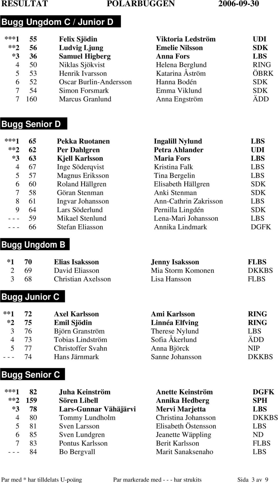 Petra Ahlander *3 63 Kjell Karlsson Maria Fors 4 67 Inge Söderqvist Kristina Falk 5 57 Magnus Eriksson Tina Bergelin 6 60 Roland Hällgren Elisabeth Hällgren 7 58 Göran Stenman Anki Stenman 8 61