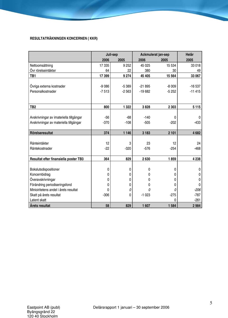 -56-68 -140 0 0 Avskrivningar av materiella tillgångar -370-108 -505-202 -433 Rörelseresultat 374 1 146 3 183 2 101 4 682 Ränteintäkter 12 3 23 12 24 Räntekostnader -22-320 -576-254 -468 Resultat