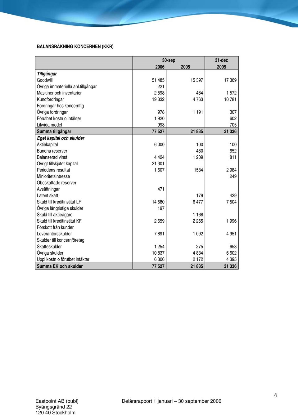 993 705 Summa tillgångar 77 527 21 835 31 336 Eget kapital och skulder Aktiekapital 6 000 100 100 Bundna reserver 480 652 Balanserad vinst 4 424 1 209 811 Övrigt tillskjutet kapital 21 301 Periodens