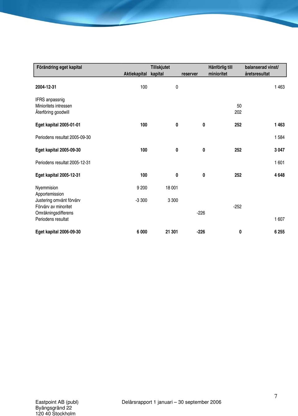 2005-09-30 100 0 0 252 3 047 Periodens resultat 2005-12-31 1 601 Eget kapital 2005-12-31 100 0 0 252 4 648 Nyemmision 9 200 18 001 Apportemission