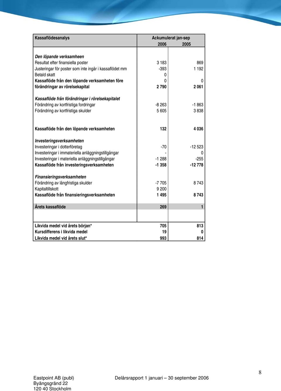 Förändring av kortfristiga skulder 5 605 3 838 Kassaflöde från den löpande verksamheten 132 4 036 Investeringsverksamheten Investeringar i dotterföretag -70-12 523 Investeringar i immateriella