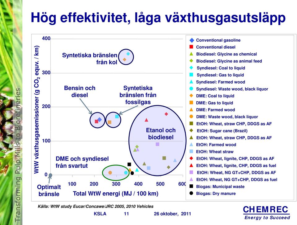 / 100 km) Etanol och biodiesel Conventional gasoline Conventional diesel Biodiesel: Glycine as chemical Biodiesel: Glycine as animal feed Syndiesel: Coal to liquid Syndiesel: Gas to liquid Syndiesel: