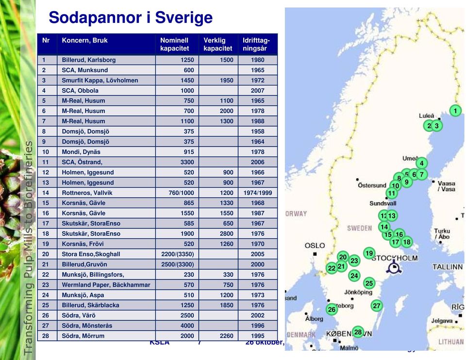 Östrand, 3300 2006 12 Holmen, Iggesund 520 900 1966 13 Holmen, Iggesund 520 900 1967 14 Rottneros, Vallvik 760/1000 1200 1974/1999 15 Korsnäs, Gävle 865 1330 1968 16 Korsnäs, Gävle 1550 1550 1987 17