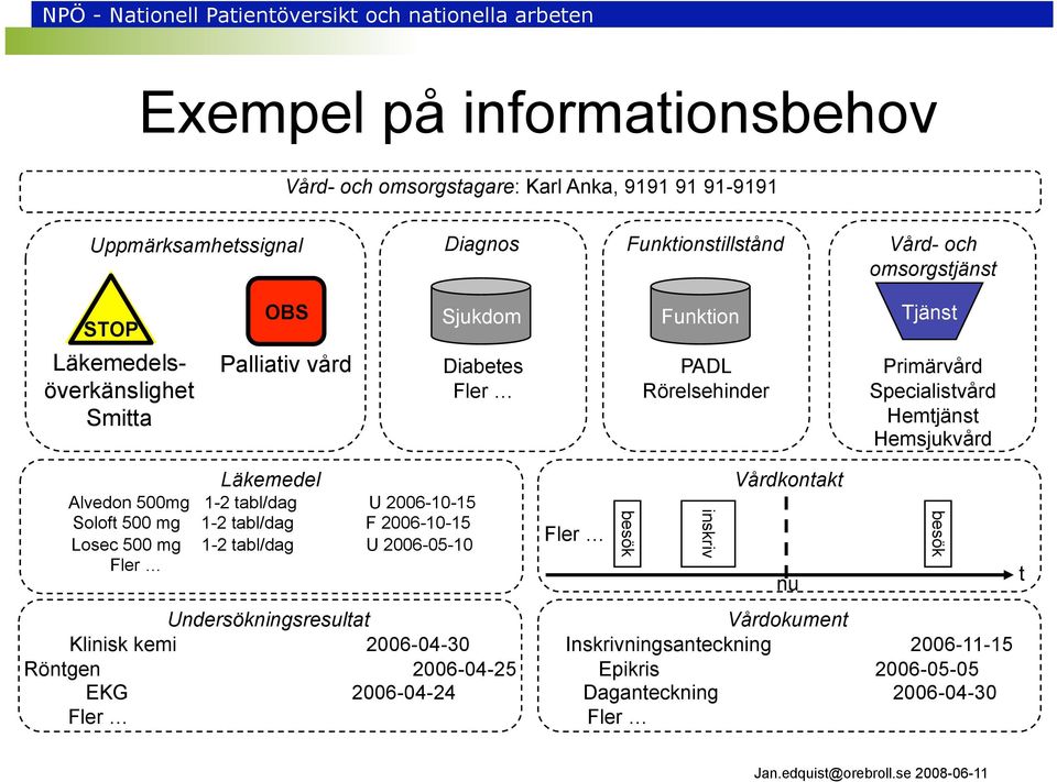Alvedon 500mg 1-2 tabl/dag U 2006-10-15 Soloft 500 mg 1-2 tabl/dag F 2006-10-15 Losec 500 mg 1-2 tabl/dag U 2006-05-10 Fler Fler besök inskriv Vårdkontakt nu besök t