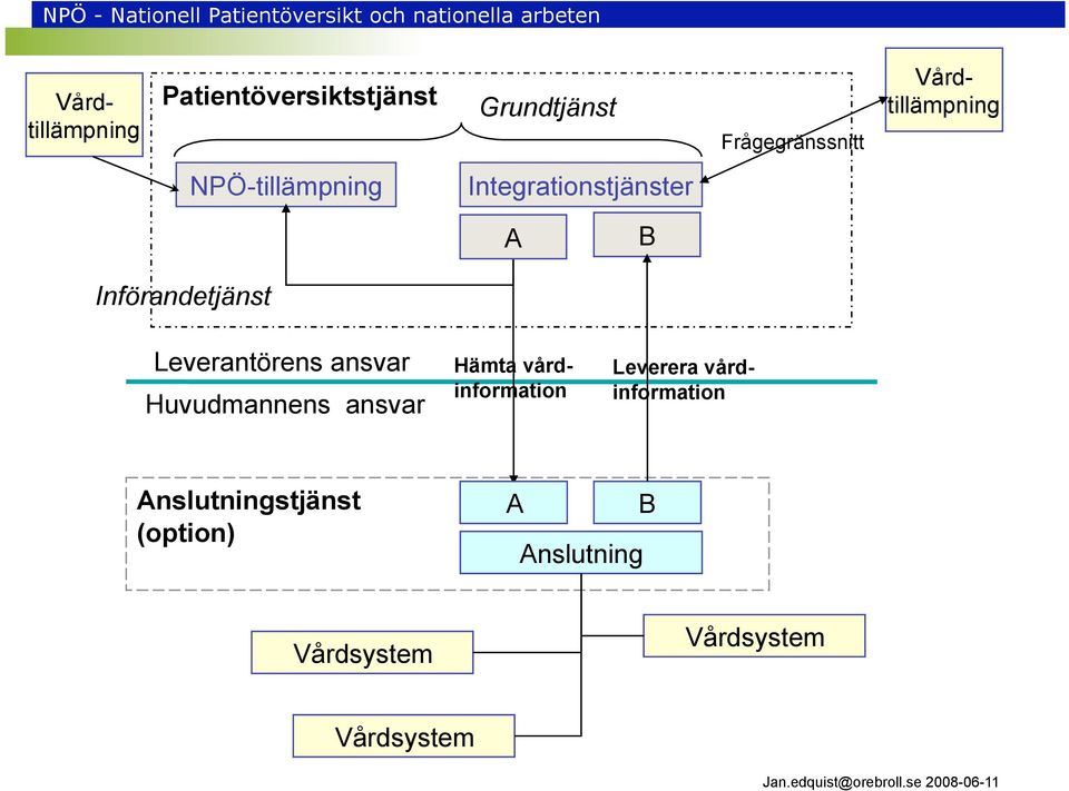 Leverantörens ansvar Huvudmannens ansvar Hämta vårdinformation Leverera
