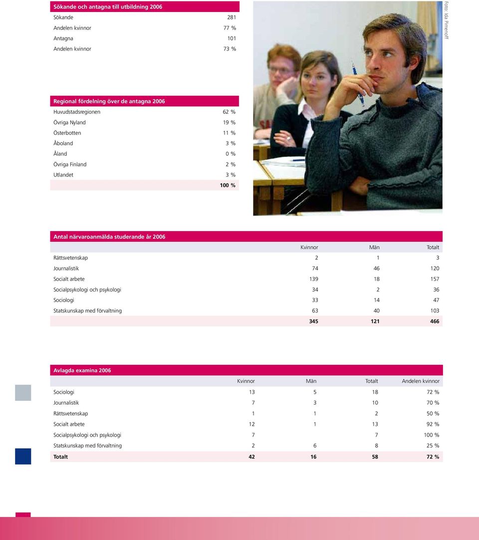 120 Socialt arbete 139 18 157 Socialpsykologi och psykologi 34 2 36 Sociologi 33 14 47 Statskunskap med förvaltning 63 40 103 345 121 466 Avlagda examina 2006 Kvinnor Män Totalt Andelen kvinnor