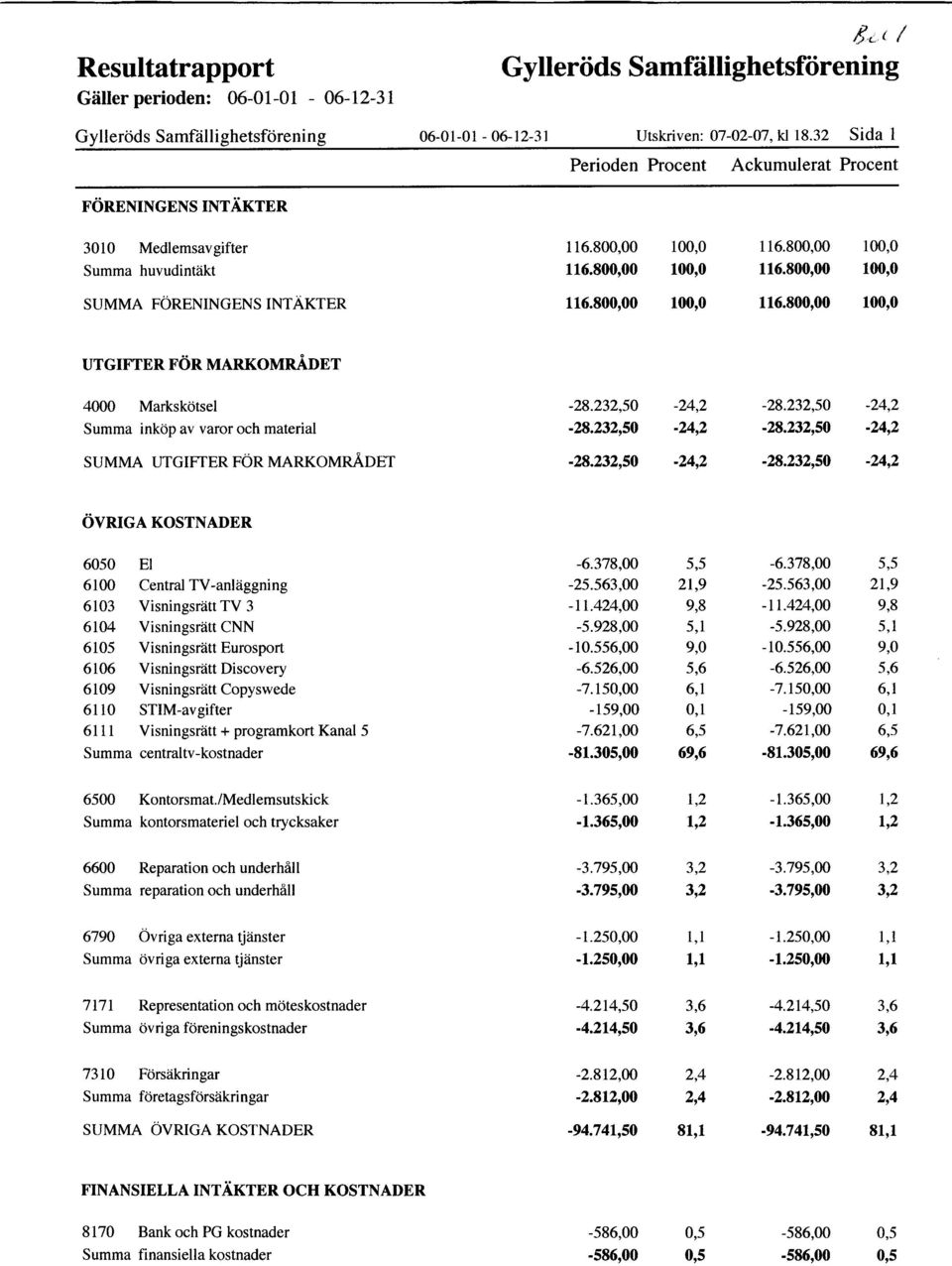 800,00 100,0 116.800,00 100,0 UTGIFTER FOR MARKOMRADET 4000 Marksk0tsel Summa inkcip av varor och material -28.232,50 -?3.232,50-24,2 '24,2-28.232.50-24.2-28.?32,50-24,2 SUMMA UTGIFTER FOR MARKOMRADET -?