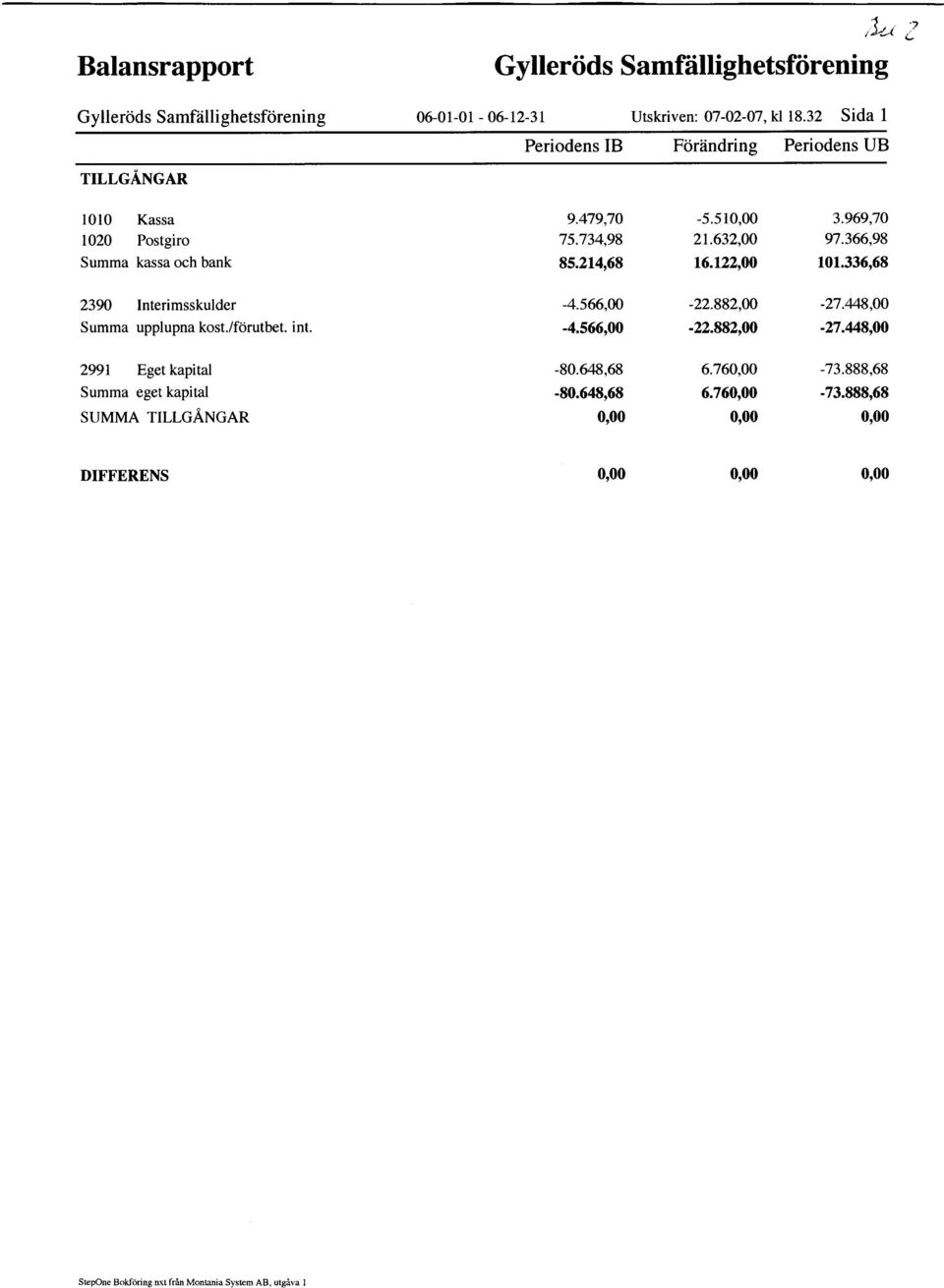 366,98 101.336,68 2390 Interimsskulder -4.566,00-22.882,00-27.448,00 Summa upplupna kost./fdrutbet. int. -4.566,00-22.882,00-27.448,00 2991 Eget kapital -80.