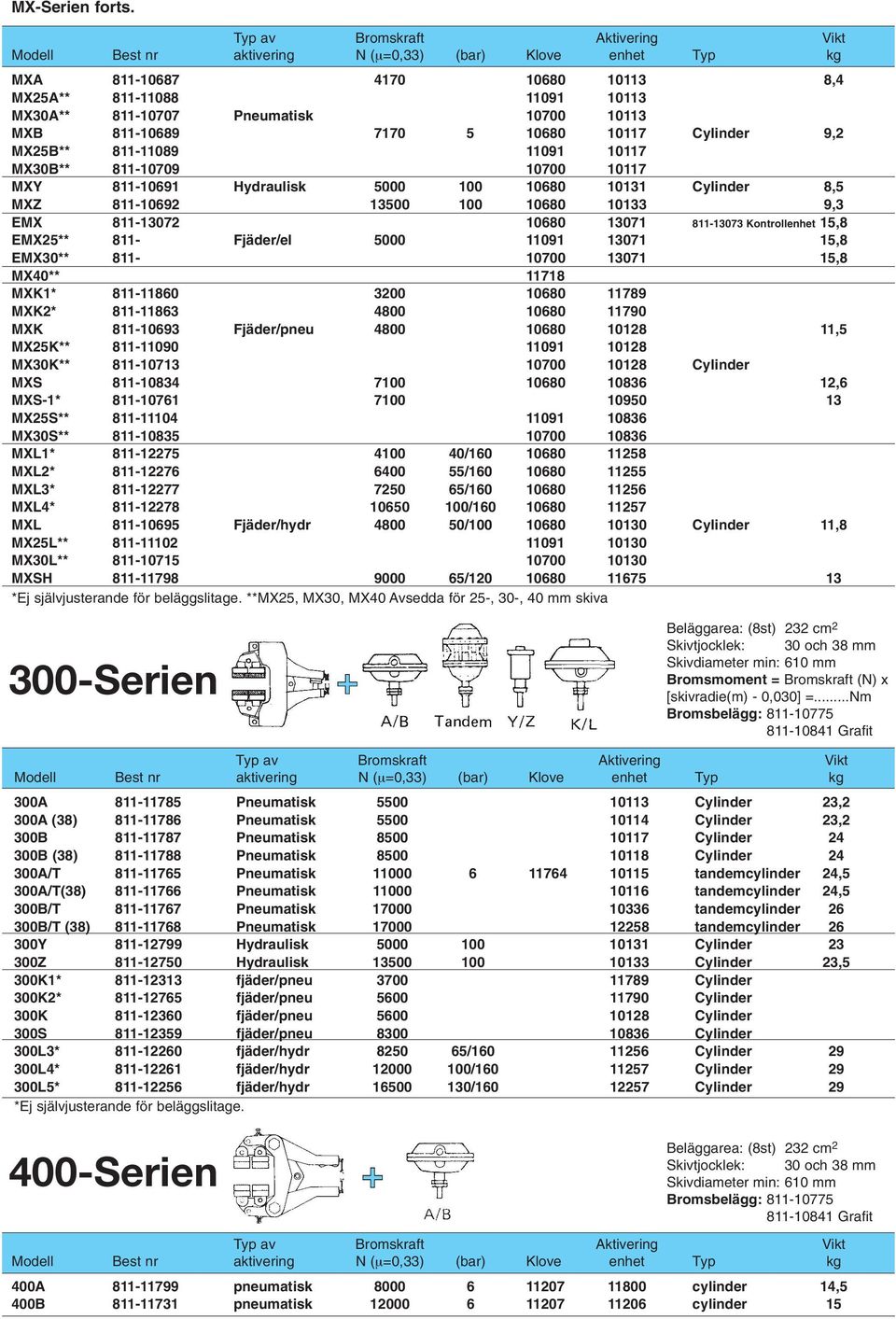 10700 10117 MXY 811-10691 Hydraulisk 5000 100 10680 10131 Cylinder 8,5 MXZ 811-10692 13500 100 10680 10133 9,3 EMX 811-13072 10680 13071 811-13073 Kontrollenhet 15,8 EMX25** 811- Fjäder/el 5000 11091