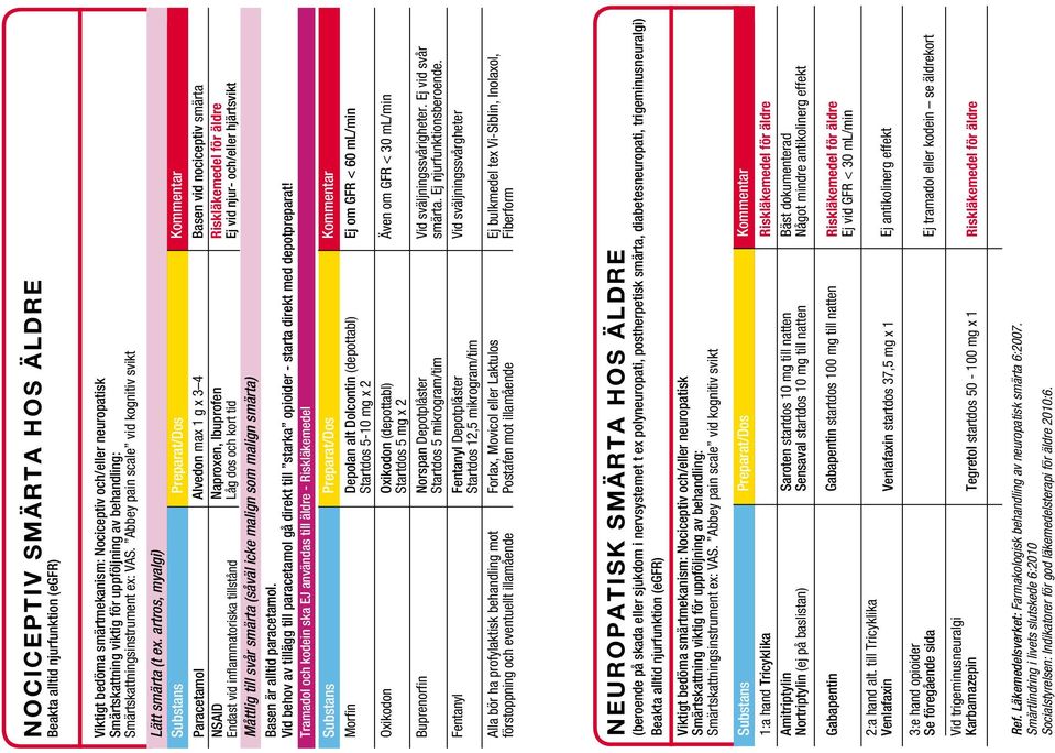 artros, myalgi) Substans Paracetamol Endast vid inflammatoriska tillstånd Preparat/Dos Alvedon max 1 g x 3 4 Naproxen, Ibuprofen Låg dos och kort tid Kommentar Basen vid nociceptiv smärta
