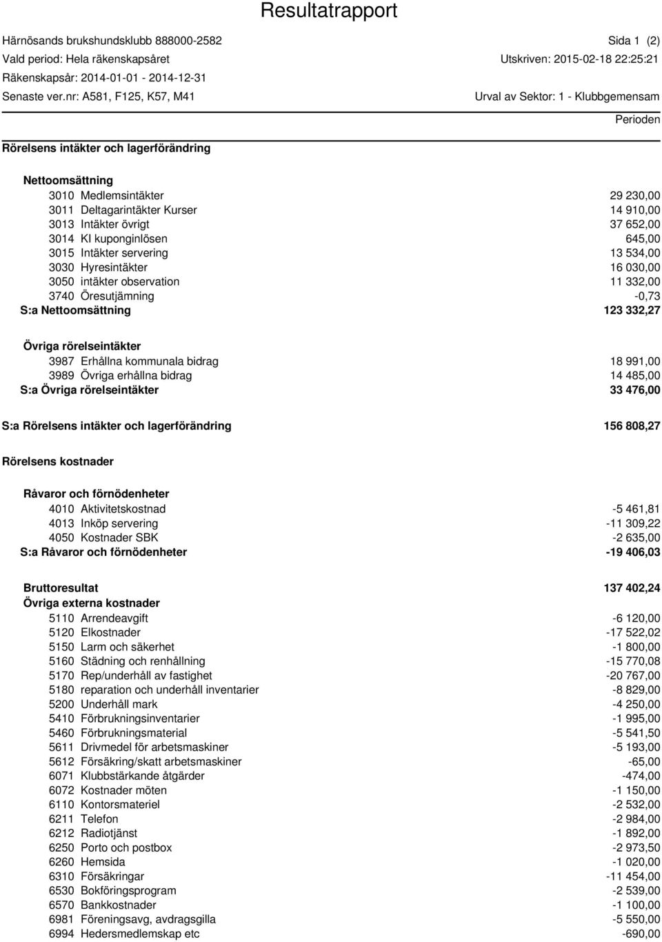 33 476,00 S:a 156 808,27-5 461,81 4013 Inköp servering -11 309,22 4050 Kostnader SBK -2 635,00 S:a -19 406,03 5110 Arrendeavgift 5120 Elkostnader 5150 Larm och säkerhet 5160 Städning och renhållning