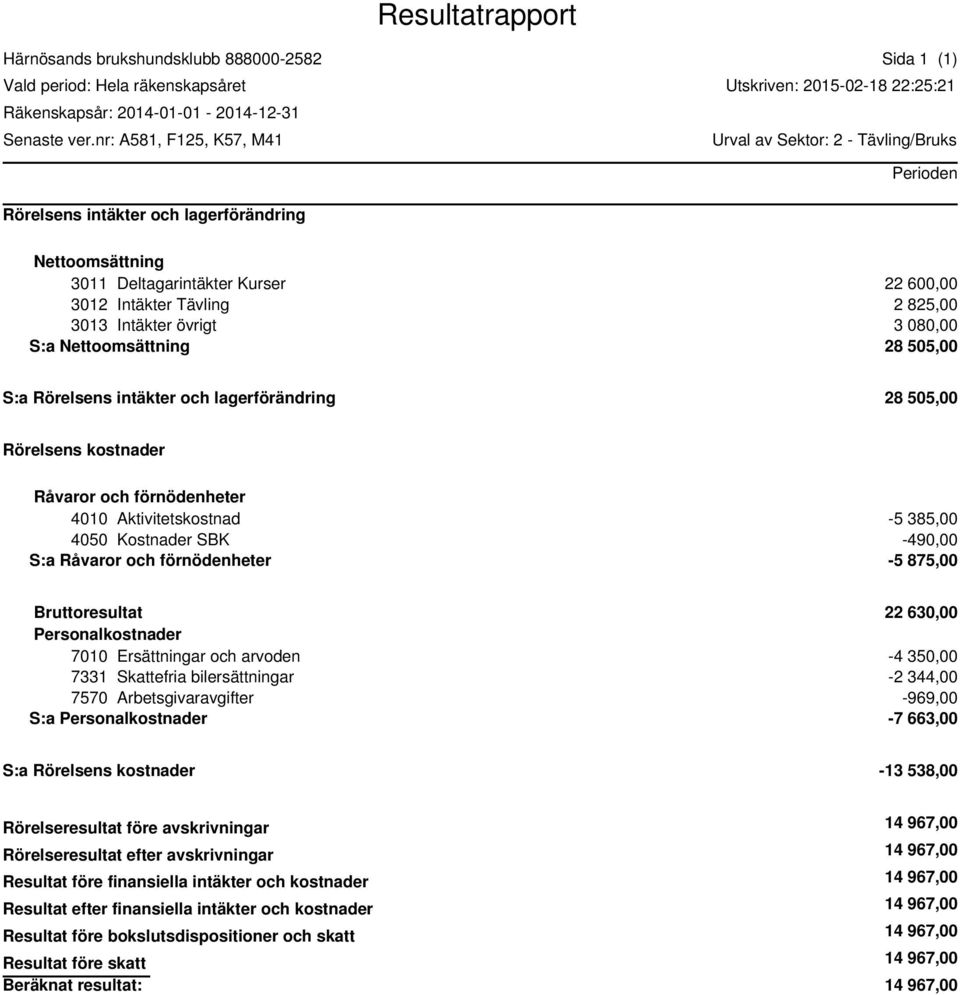 Ersättningar och arvoden -4 350,00 7331 Skattefria bilersättningar -2 344,00