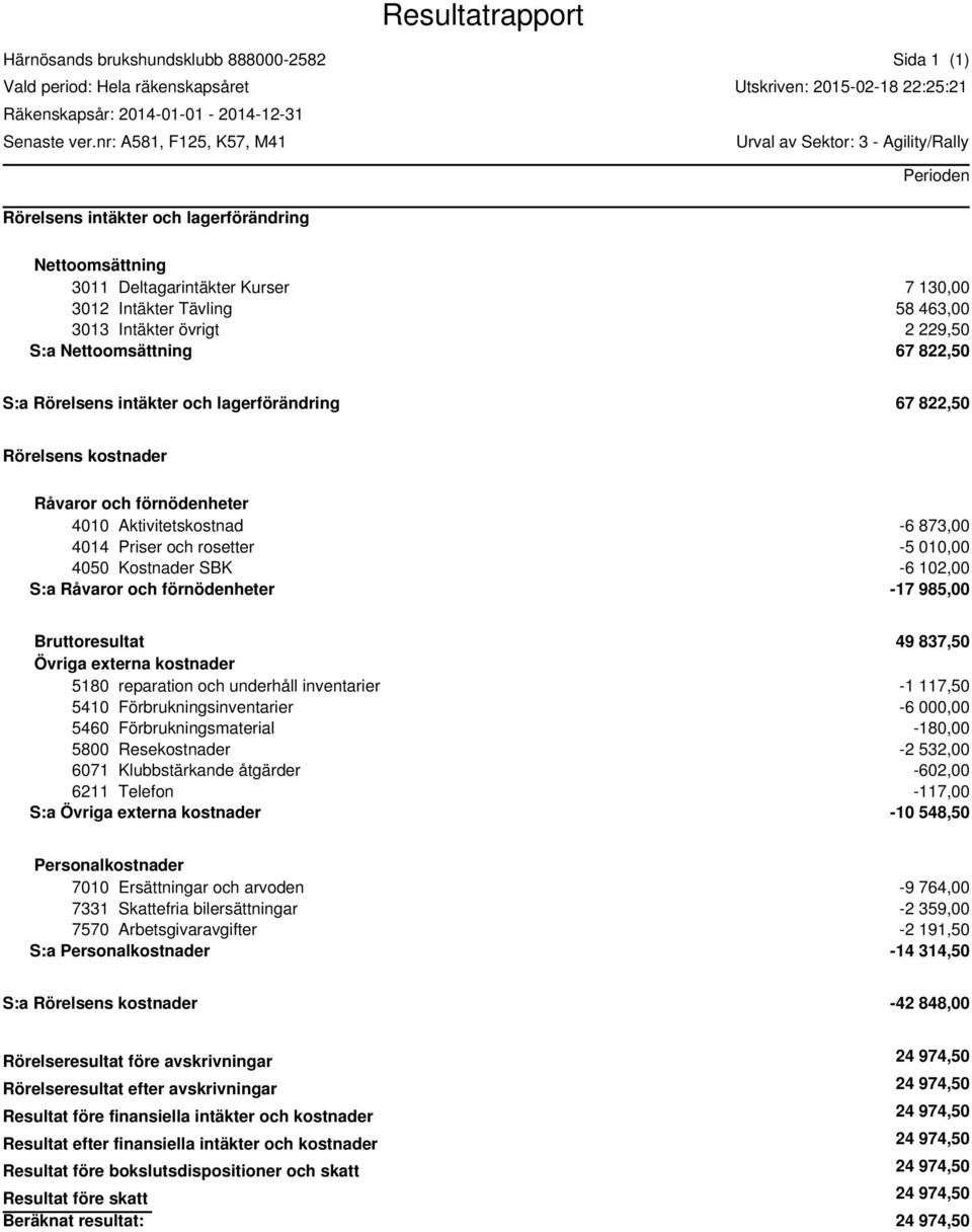 Förbrukningsmaterial -180,00 5800 Resekostnader -2 532,00 6071 Klubbstärkande åtgärder -602,00 6211 Telefon -117,00 S:a -10 548,50 7010