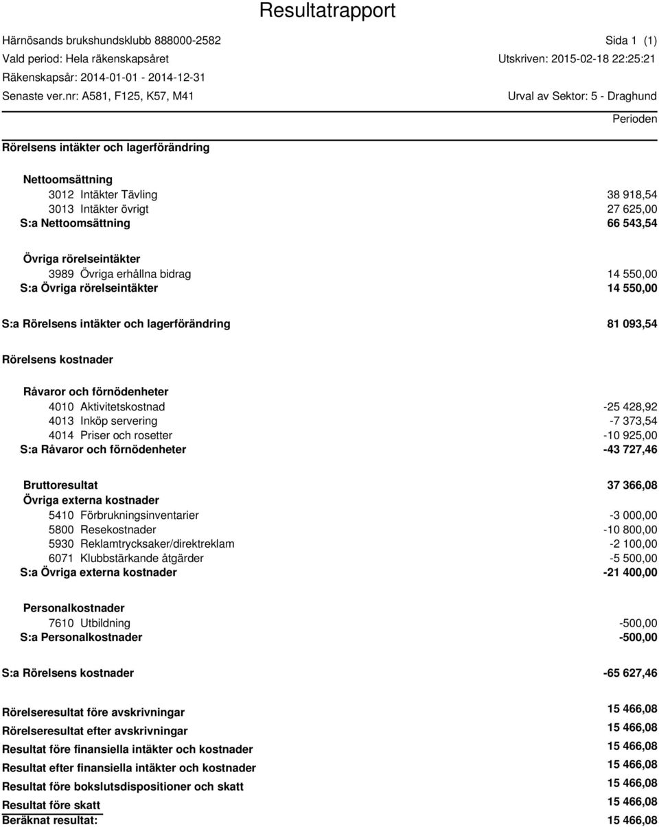 -43 727,46 37 366,08 5410 Förbrukningsinventarier -3 000,00 5800 Resekostnader -10 800,00 5930 Reklamtrycksaker/direktreklam -2