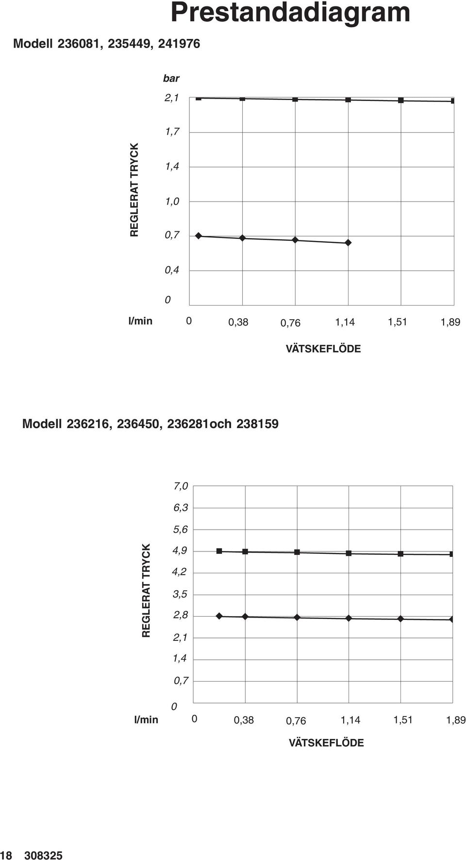 Modell 2626, 26450, 2628och 2859 7,0 6, 5,6 REGLERAT TRYCK