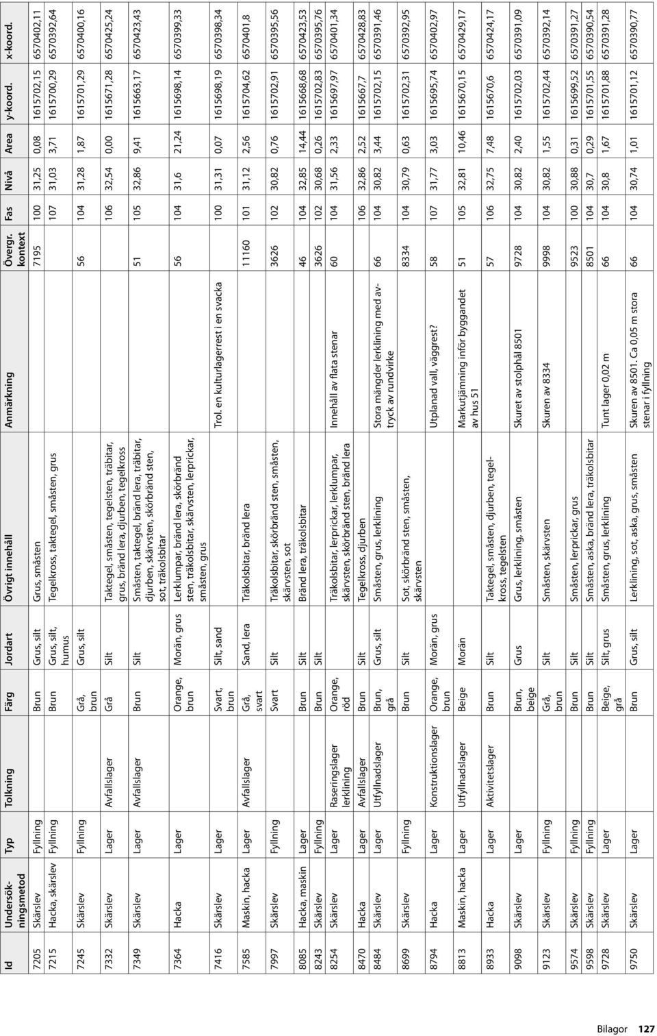 1615700,29 6570392,64 humus 7245 Skärslev Fyllning Grå, Grus, silt 56 104 31,28 1,87 1615701,29 6570400,16 brun 7332 Skärslev Lager Avfallslager Grå Silt Taktegel, småsten, tegelsten, träbitar, 106