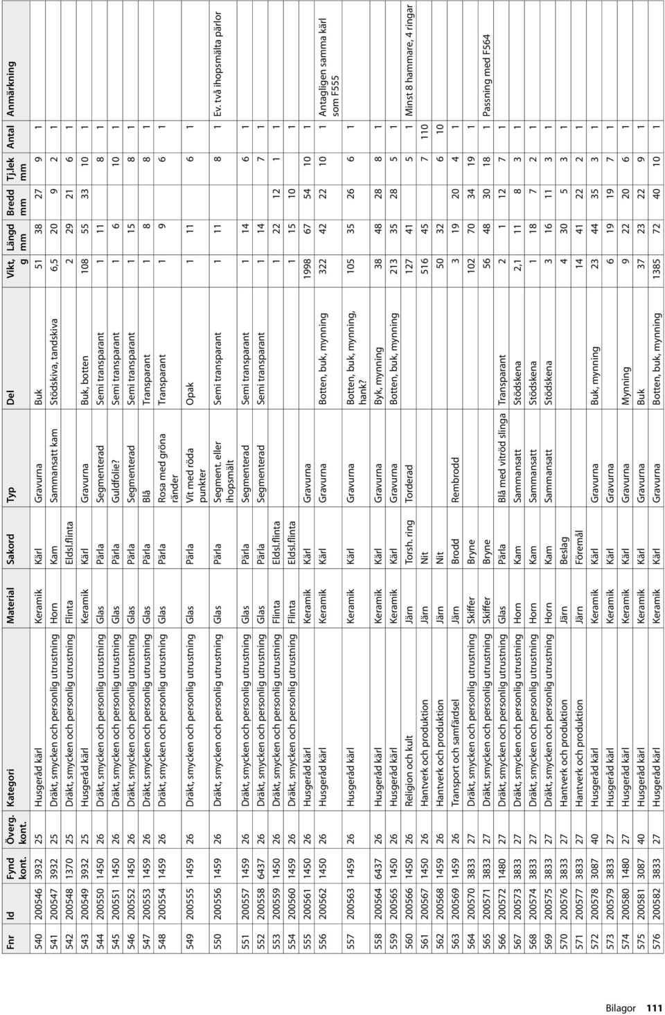 Kategori Material Sakord Typ Del Vikt, g 540 200546 3932 25 Husgeråd kärl Keramik Kärl Gravurna Buk 51 38 27 9 1 541 200547 3932 25 Dräkt, smycken och personlig utrustning Horn Kam Saan satt kam