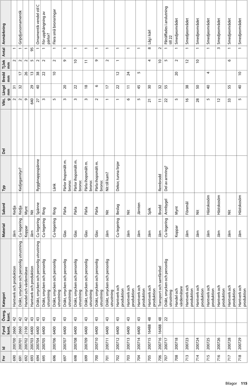 2 32 17 2 1 Gripdjursornamentik 692 200702 2100 42 Handel och värdemätare Koppar Mynt 9 26 2 1 693 200703 6400 43 Hantverk och produktion Järn Nit 640 29 13 5 95 694 200704 6400 43 Dräkt, smycken och