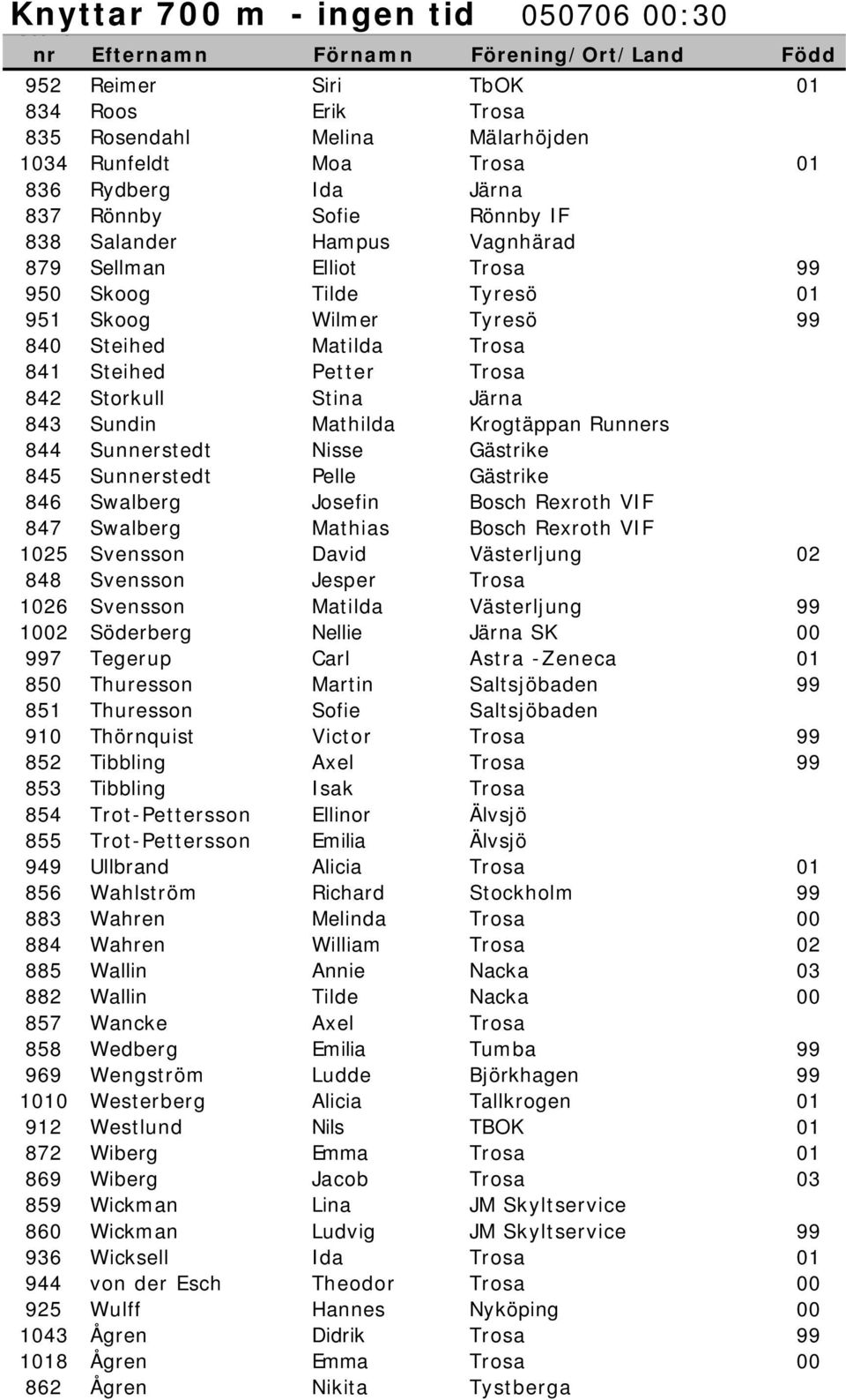 Nisse Gästrike 845 Sunnerstedt Pelle Gästrike 846 Swalberg Josefin Bosch Rexroth VIF 847 Swalberg Mathias Bosch Rexroth VIF 1025 Svensson David Västerljung 02 848 Svensson Jesper Trosa 1026 Svensson