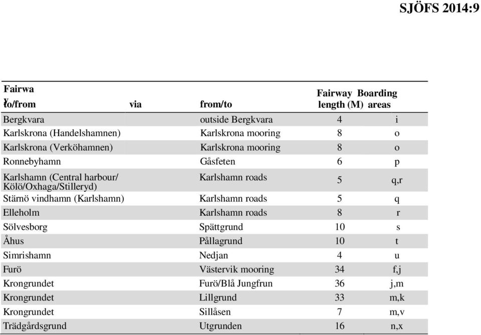 Stärnö vindhamn (Karlshamn) Karlshamn roads 5 q Elleholm Karlshamn roads 8 r Sölvesborg Spättgrund 10 s Åhus Pållagrund 10 t Simrishamn Nedjan 4 u