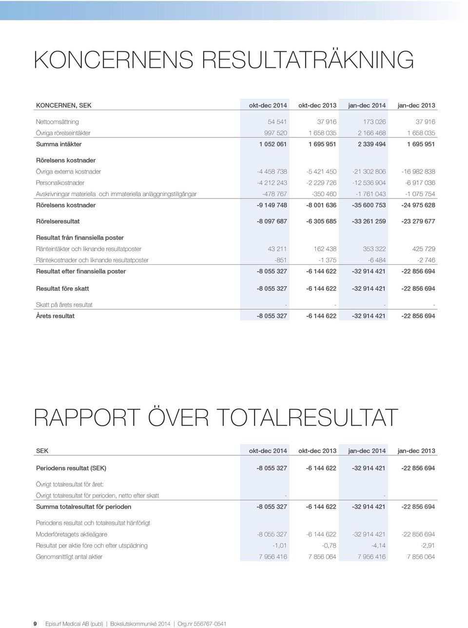 036 Avskrivningar materiella och immateriella anläggningstillgångar -478 767-350 460-1 761 043-1 075 754 Rörelsens kostnader -9 149 748-8 001 636-35 600 753-24 975 628 Rörelseresultat -8 097 687-6