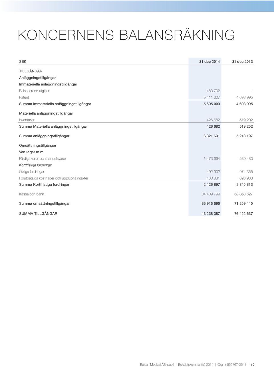 anläggningstillgångar 6 321 691 5 213 197 Omsättningstillgångar Varulager m.