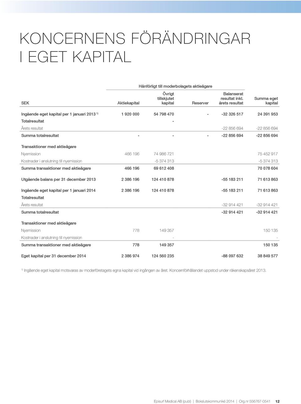 - - -22 856 694-22 856 694 Transaktioner med aktieägare Nyemission 466 196 74 986 721 75 452 917 Kostnader i anslutning till nyemission -5 374 313-5 374 313 Summa transaktioner med aktieägare 466 196