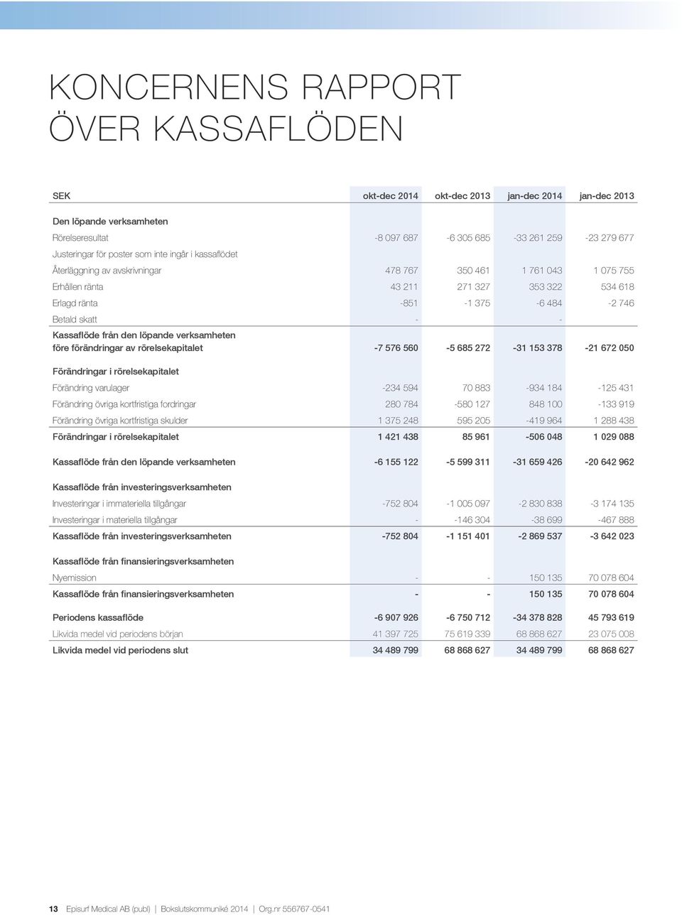 Kassaflöde från den löpande verksamheten före förändringar av rörelsekapitalet -7 576 560-5 685 272-31 153 378-21 672 050 Förändringar i rörelsekapitalet Förändring varulager -234 594 70 883-934