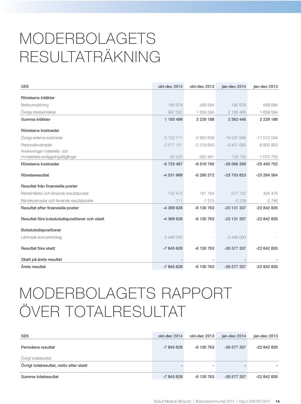 401 693-6 905 953 Avskrivningar materiella och immateriella anläggningstillgångar -32 225-350 461-126 730-1 075 755 Rörelsens kostnader -5 725 487-8 519 760-26 066 269-25 493 752 Rörelseresultat -4