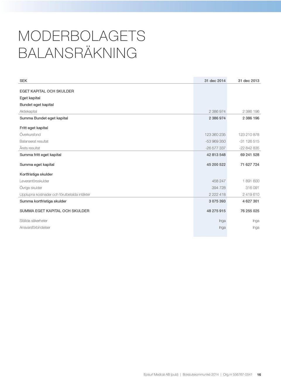 69 241 528 Summa eget kapital 45 200 522 71 627 724 Kortfristiga skulder Leverantörsskulder 458 247 1 891 600 Övriga skulder 394 728 316 091 Upplupna kostnader och förutbetalda