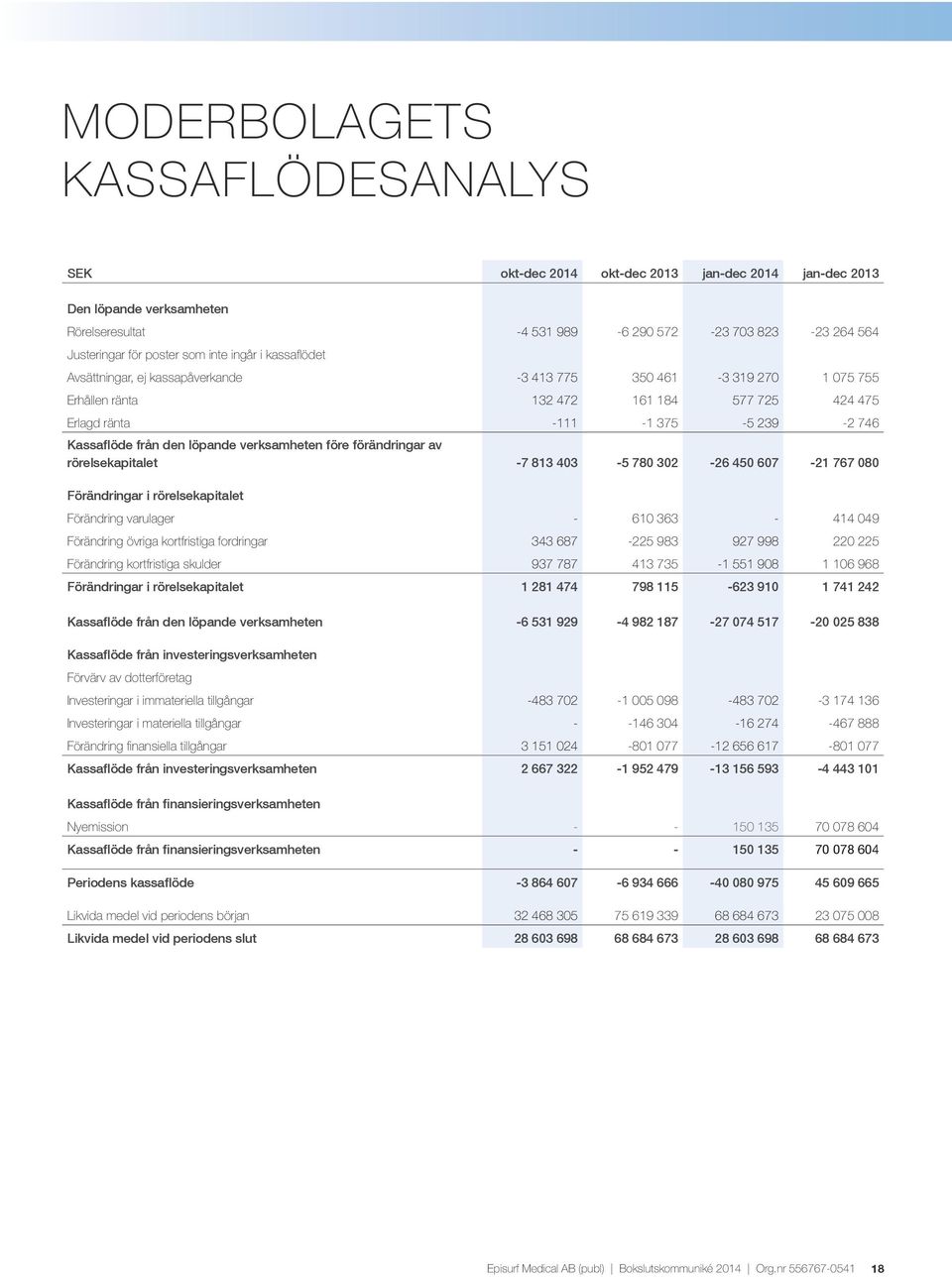 löpande verksamheten före förändringar av rörelsekapitalet -7 813 403-5 780 302-26 450 607-21 767 080 Förändringar i rörelsekapitalet Förändring varulager - 610 363-414 049 Förändring övriga