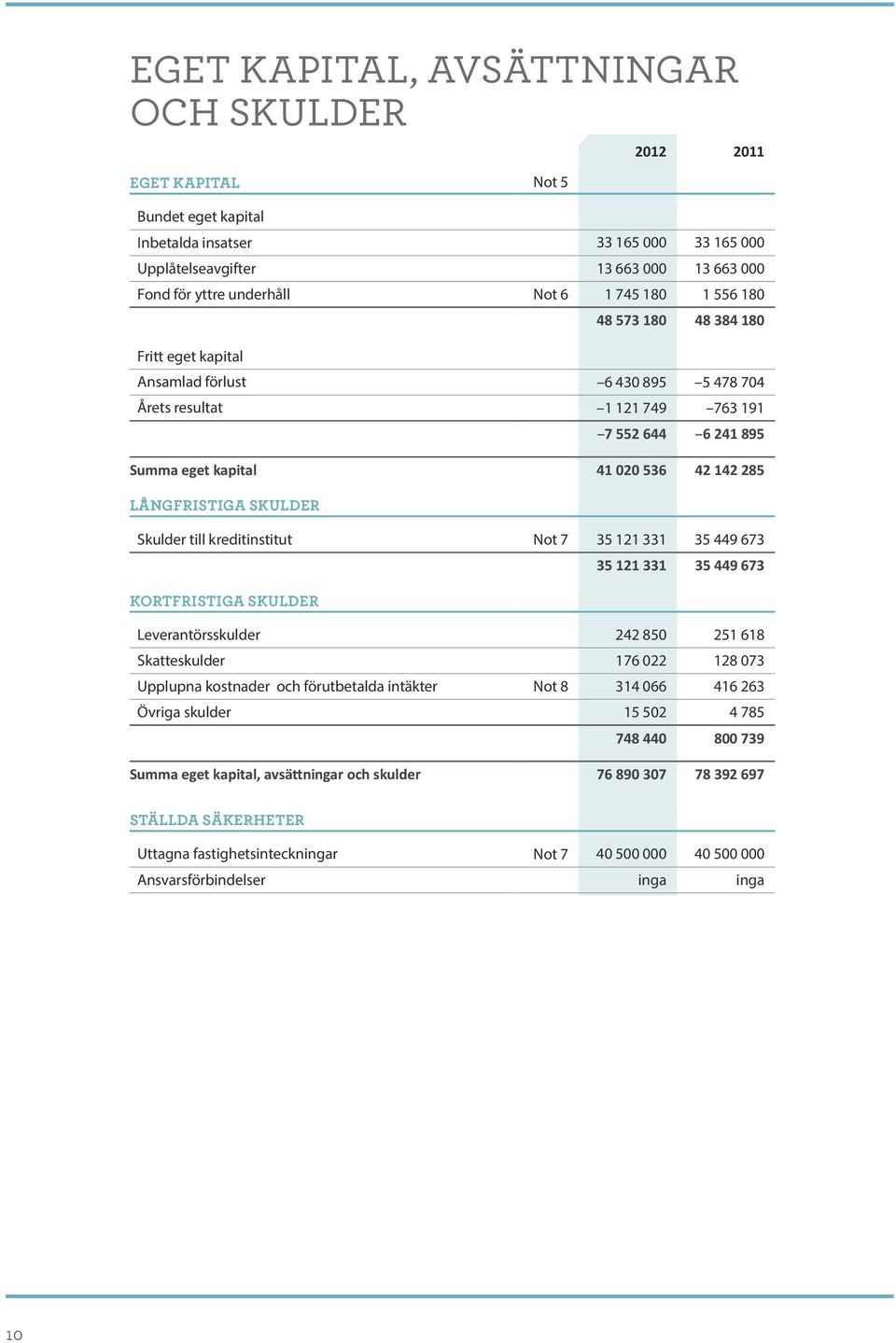 Långfristiga skulder Skulder till kreditinstitut Not 7 35 121 331 35 449 673 35 121 331 35 449 673 Kortfristiga skulder Leverantörsskulder 242 850 251 618 Skatteskulder 176 022 128 073 Upplupna