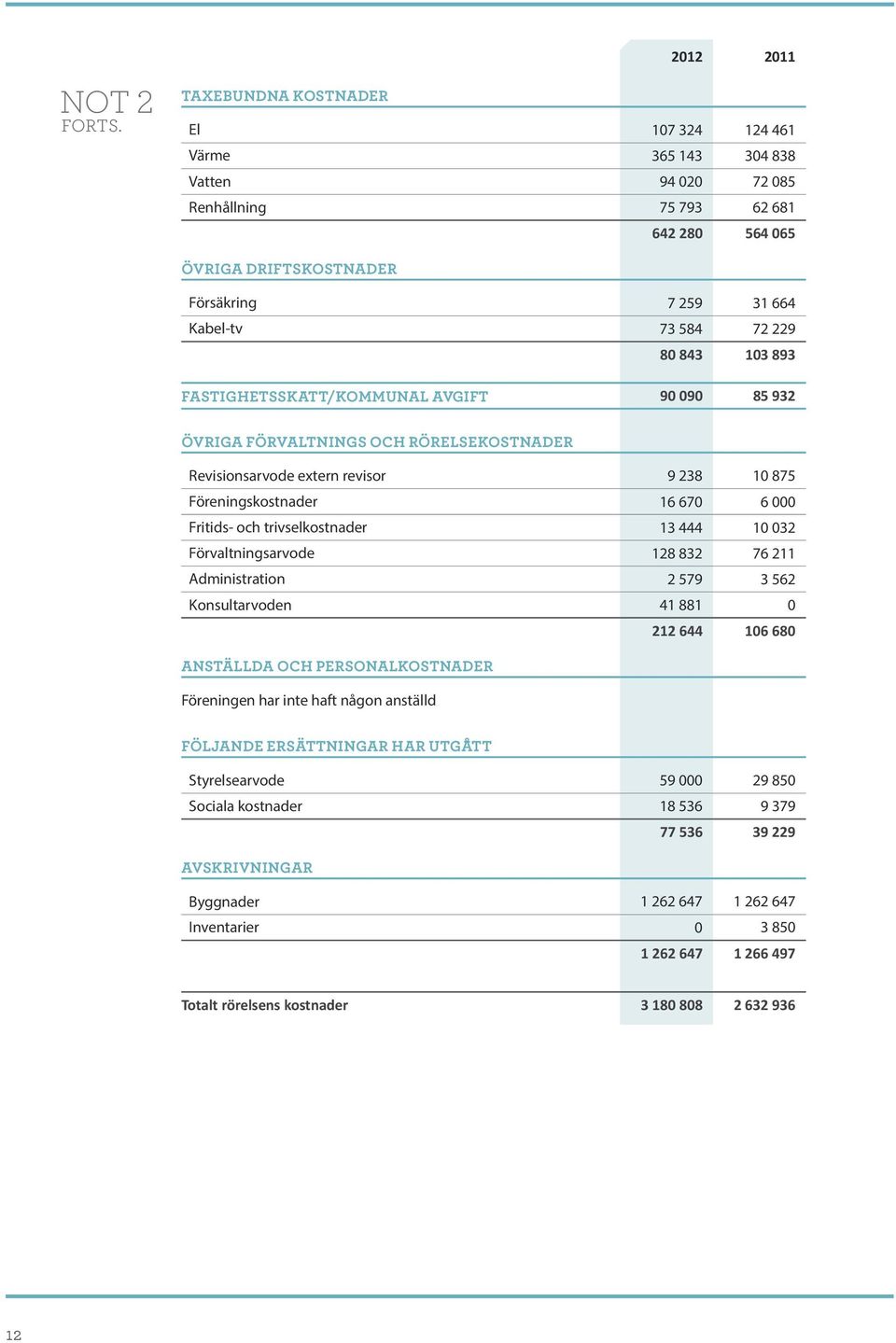 843 103 893 Fastighetsskatt/Kommunal avgift 90 090 85 932 Övriga förvaltnings och rörelsekostnader Revisionsarvode extern revisor 9 238 10 875 Föreningskostnader 16 670 6 000 Fritids- och