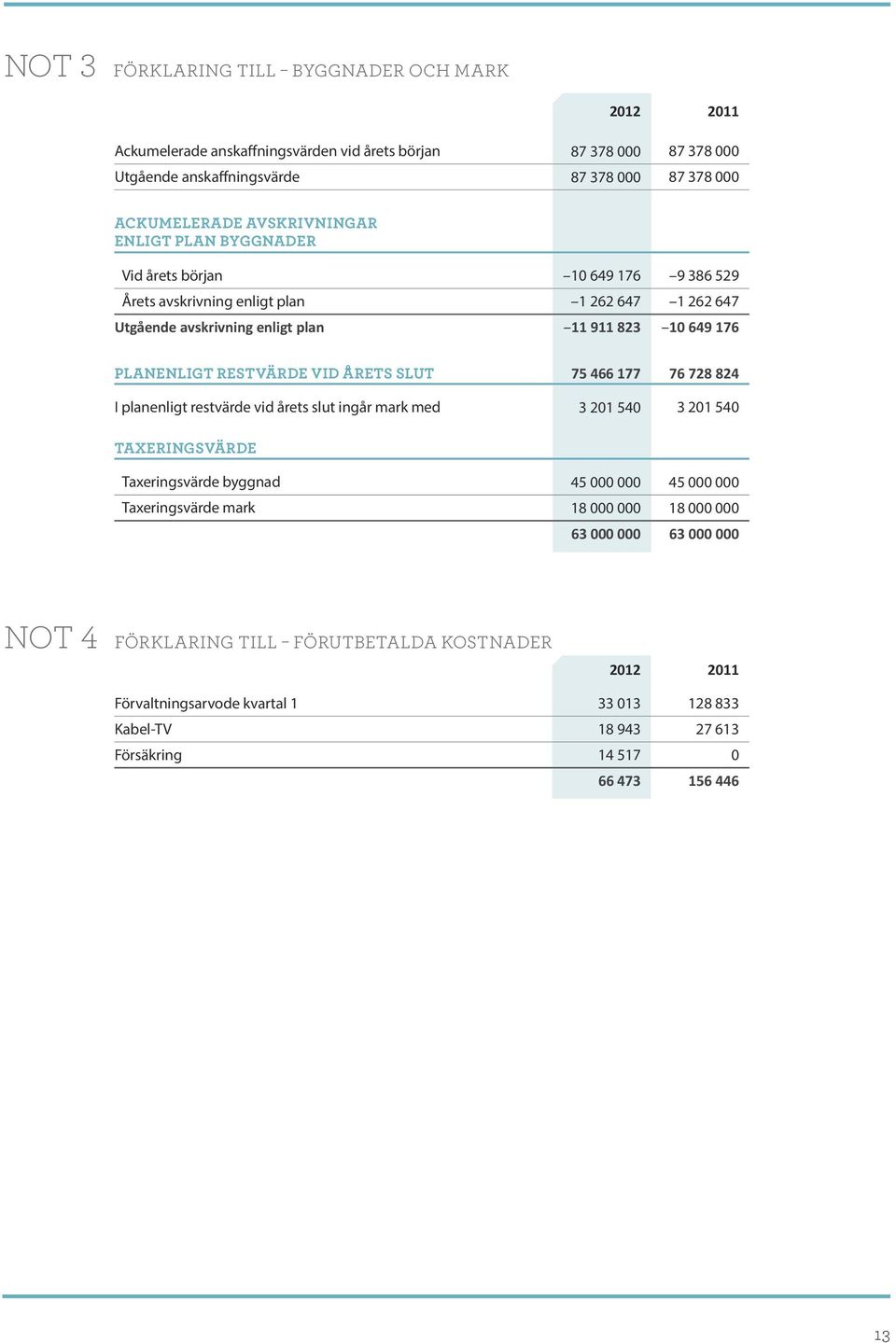 restvärde vid årets slut 75 466 177 76 728 824 I planenligt restvärde vid årets slut ingår mark med 3 201 540 3 201 540 Taxeringsvärde Taxeringsvärde byggnad 45 000 000 45 000 000 Taxeringsvärde