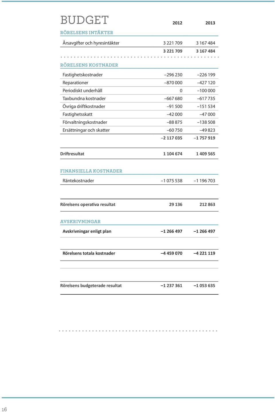 508 Ersättningar och skatter 60 750 49 823 2 117 035 1 757 919 Driftresultat 1 104 674 1 409 565 Finansiella kostnader Räntekostnader 1 075 538 1 196 703 Rörelsens operativa