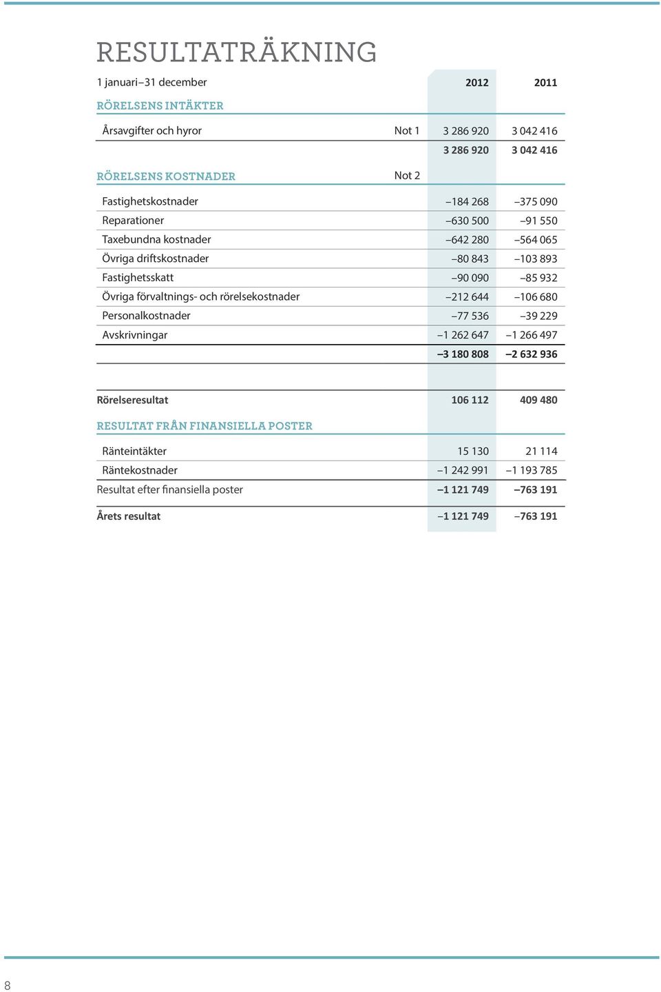 Övriga förvaltnings- och rörelsekostnader 212 644 106 680 Personalkostnader 77 536 39 229 Avskrivningar 1 262 647 1 266 497 3 180 808 2 632 936 Rörelseresultat 106 112 409