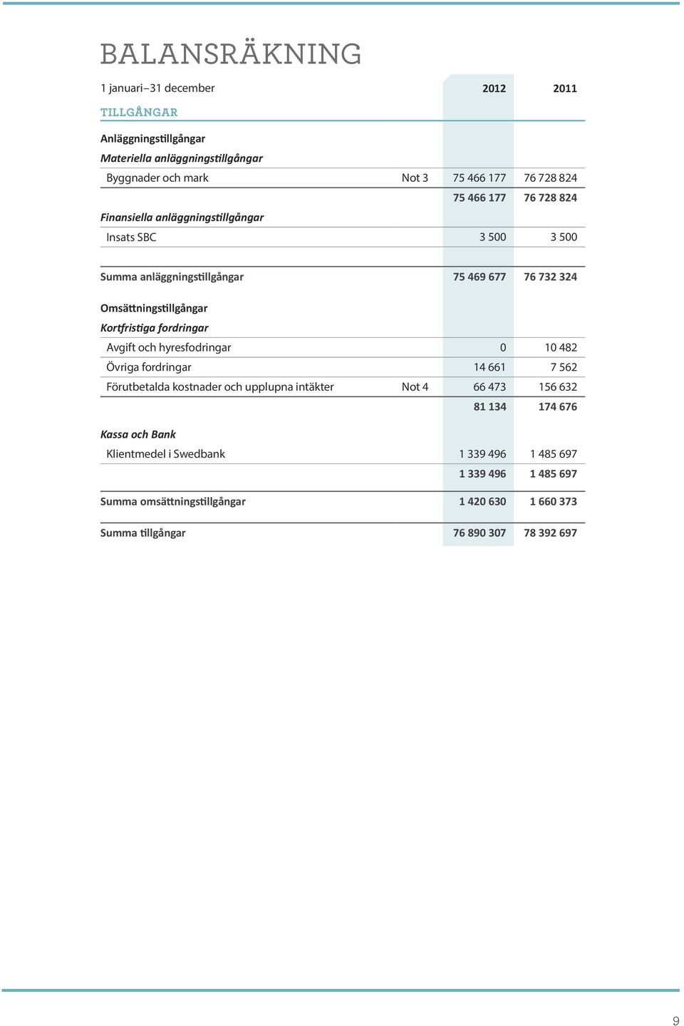 fordringar Avgift och hyresfodringar 0 10 482 Övriga fordringar 14 661 7 562 Förutbetalda kostnader och upplupna intäkter Not 4 66 473 156 632 81 134 174 676