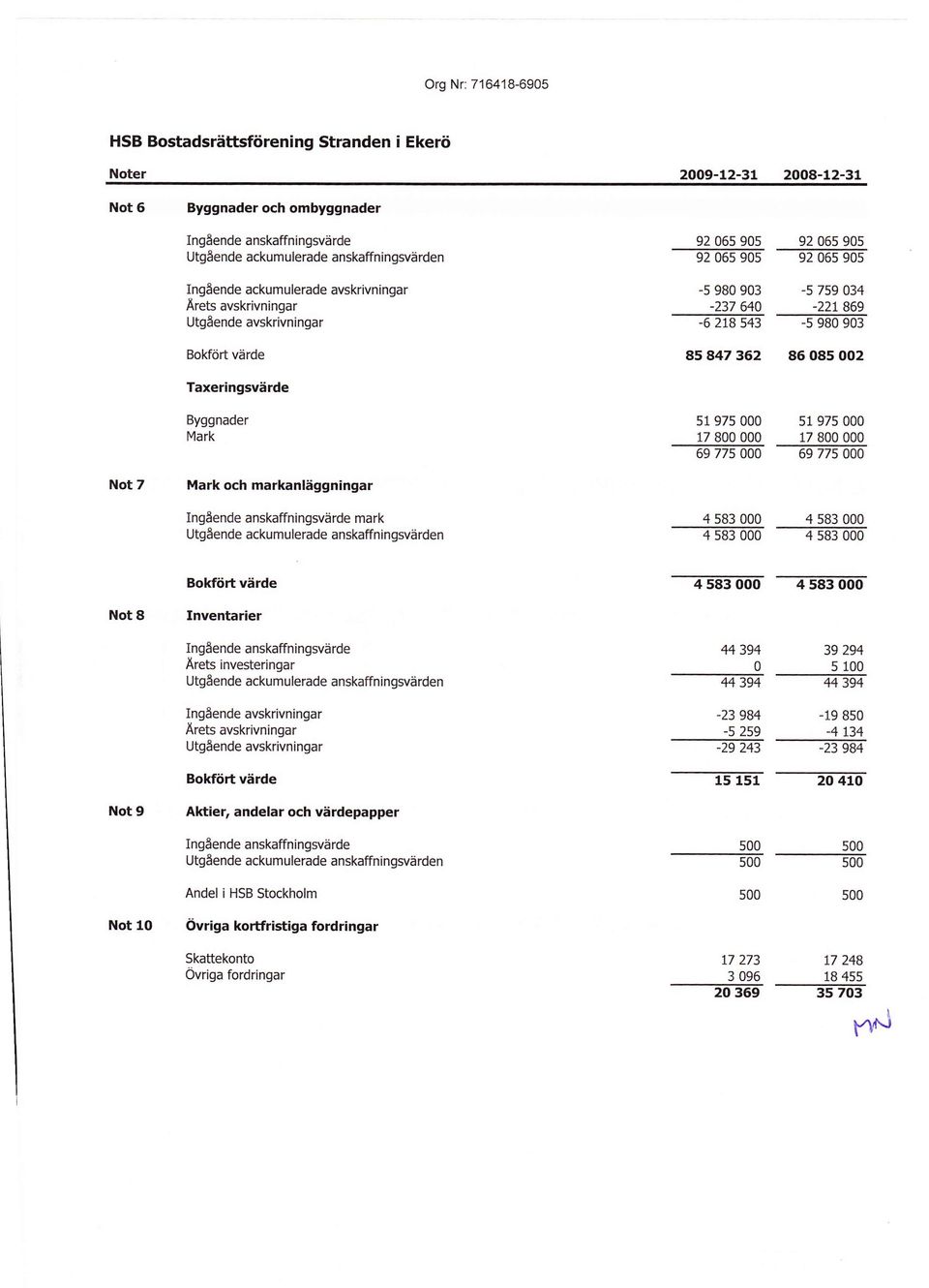 Mark 51 975 000 sl 97s 000 17 800 000 17 800 000 69 775 000 69 77s 000 Not 7 Mark och markanläggningar Ingående anskaffningsvärde mark Utgående ackumulerade anskaffningsvärden 4 583 000 4 583 000 4