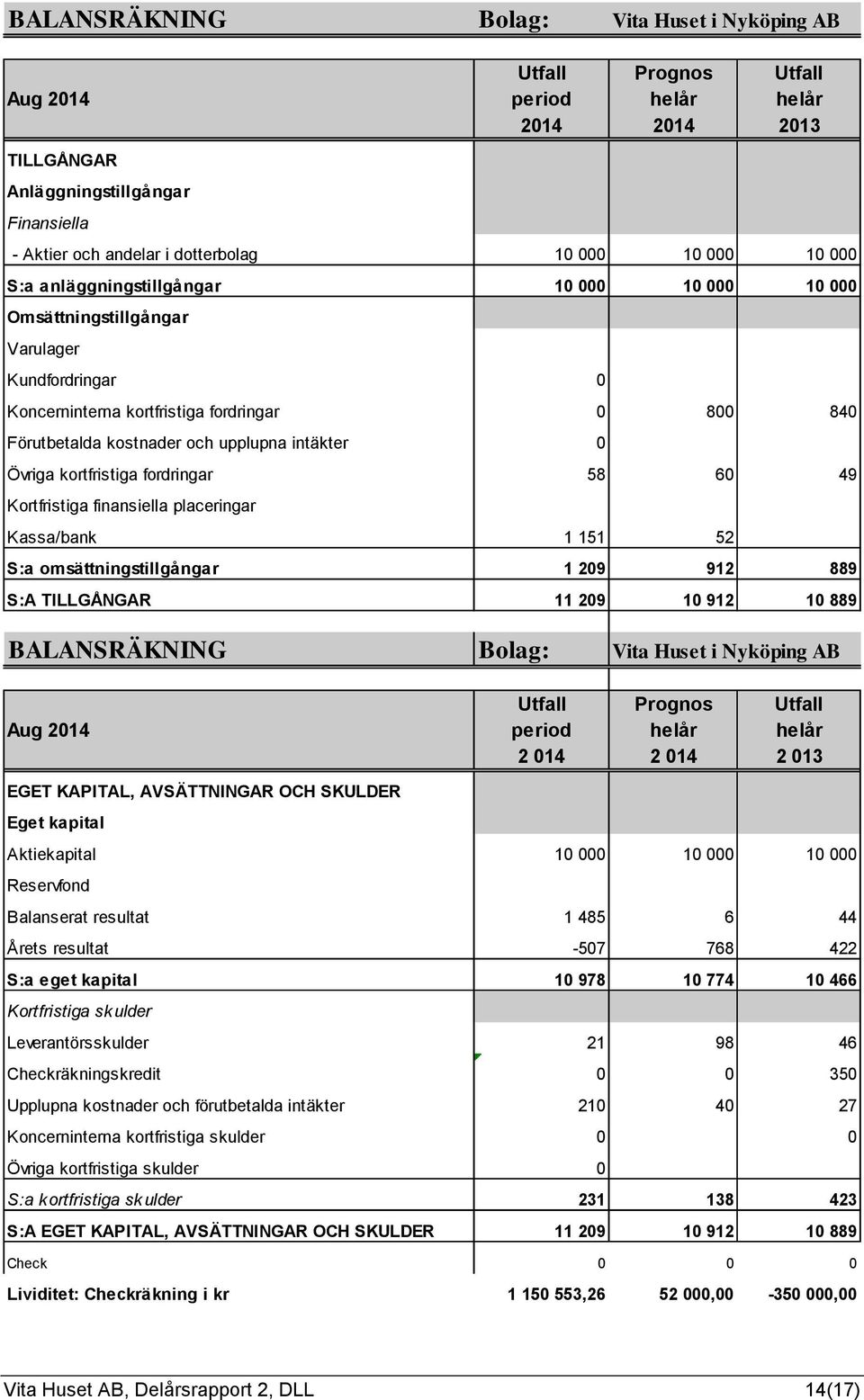 intäkter 0 Övriga kortfristiga fordringar 58 60 49 Kortfristiga finansiella placeringar Kassa/bank 1 151 52 S:a omsättningstillgångar 1 209 912 889 S:A TILLGÅNGAR 11 209 10 912 10 889 BALANSRÄKNING