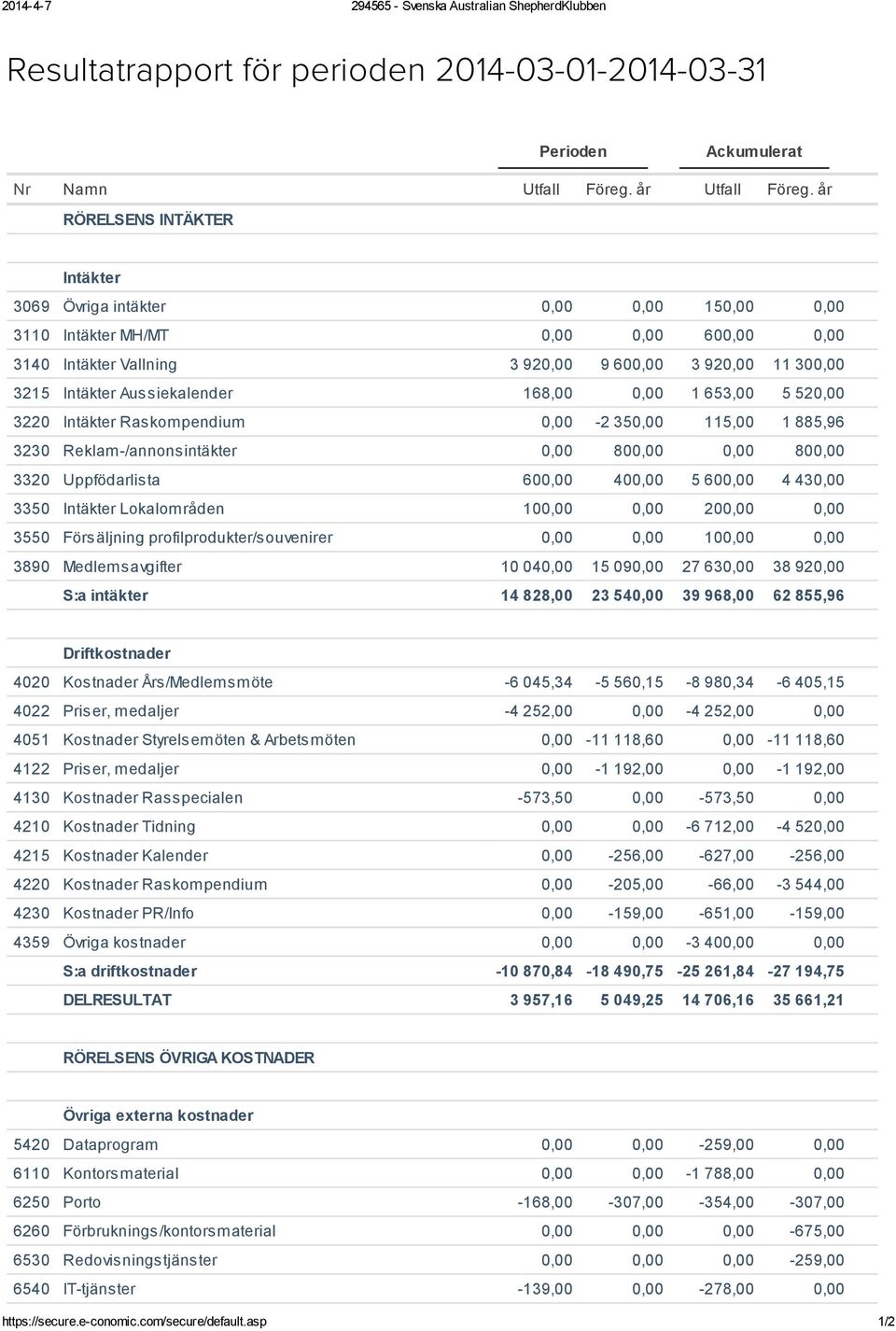 Aussiekalender 168,00 0,00 1 653,00 5 520,00 3220 Intäkter Raskompendium 0,00-2 350,00 115,00 1 885,96 3230 Reklam-/annonsintäkter 0,00 800,00 0,00 800,00 3320 Uppfödarlista 600,00 400,00 5 600,00 4