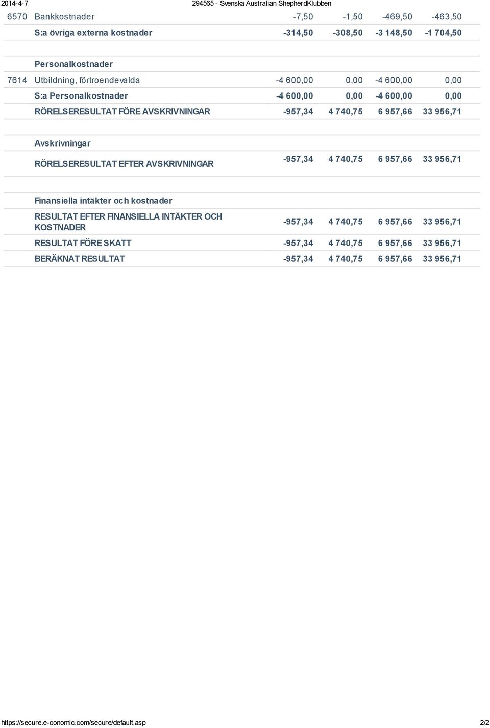 Avskrivningar RÖRELSERESULTAT EFTER AVSKRIVNINGAR -957,34 4 740,75 6 957,66 33 956,71 Finansiella intäkter och kostnader RESULTAT EFTER FINANSIELLA INTÄKTER OCH KOSTNADER -957,34 4