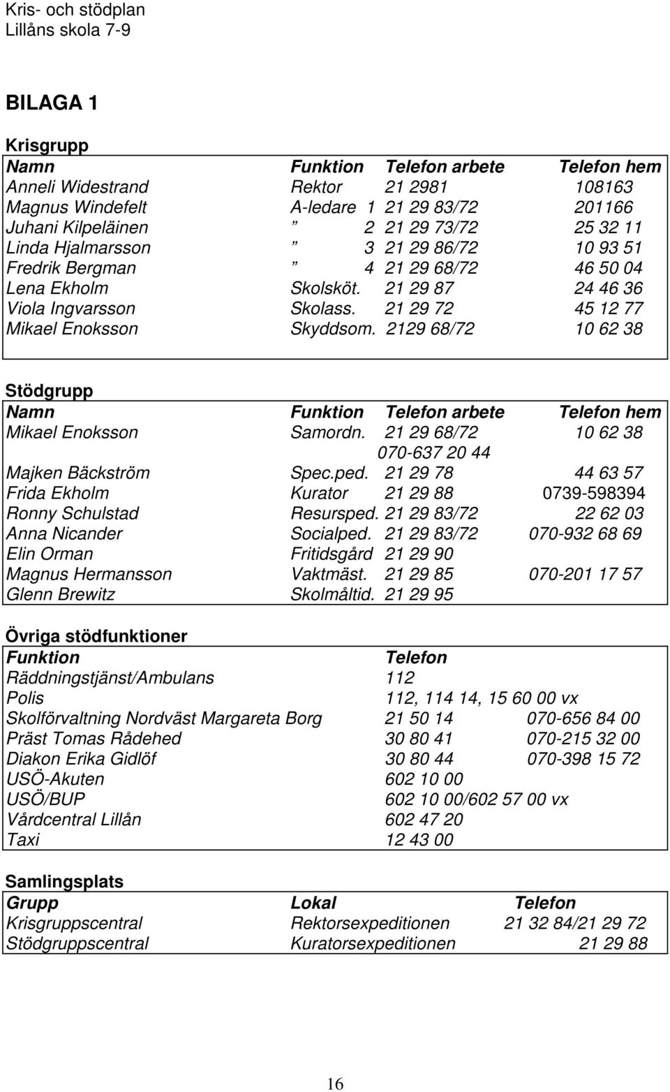 2129 68/72 10 62 38 Stödgrupp Namn Funktion Telefon arbete Telefon hem Mikael Enoksson Samordn. 21 29 68/72 10 62 38 070-637 20 44 Majken Bäckström Spec.ped.